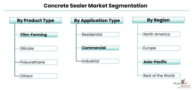 Concrete-Sealer-Market-Segmentation
